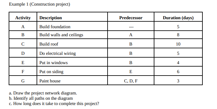 Solved Example 1 (Construction Project) Activity Description | Chegg.com