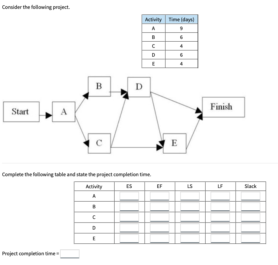 Solved Consider the following project. Activity Time (days) | Chegg.com