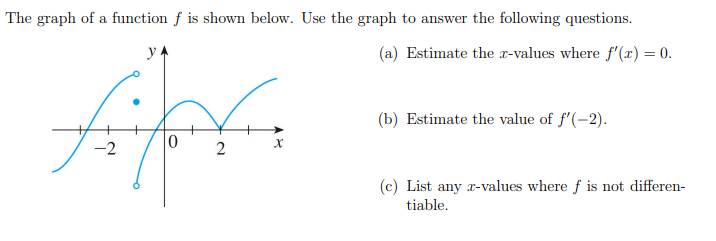 Solved The graph of a function f is shown below. Use the | Chegg.com