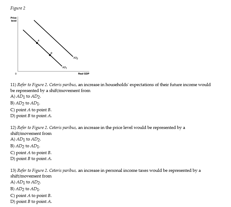 Solved Figure 2 11) Refer to Figure 2. Ceteris paribus, an | Chegg.com