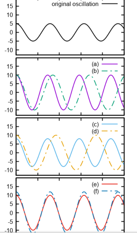 Solved A pendulum that oscillates is started with an | Chegg.com