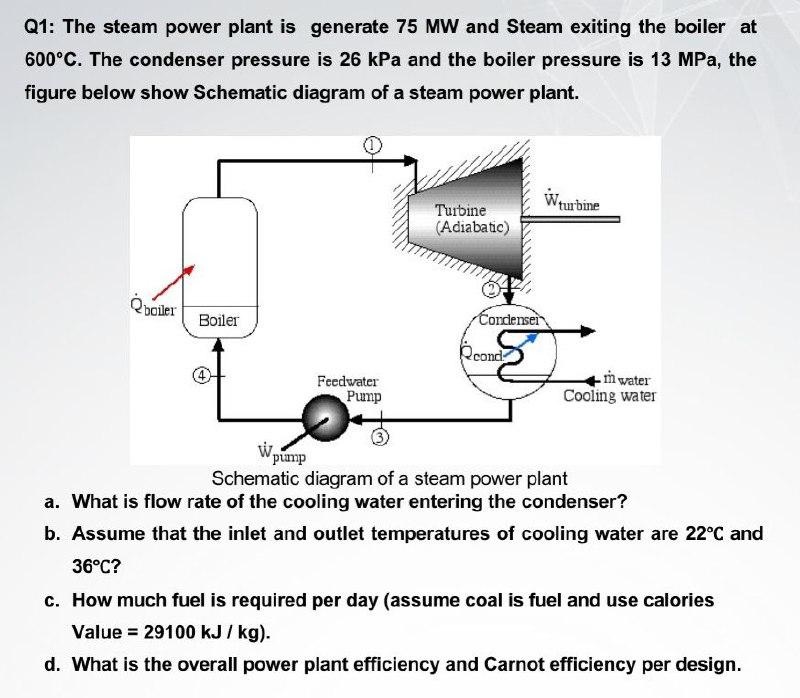 Solved Q1: The steam power plant is generate 75 MW and Steam | Chegg.com