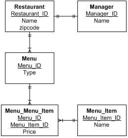 Solved Transform the following E-R diagram into a set of 3NF | Chegg.com