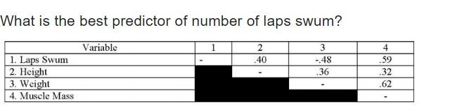 Solved What is the best predictor of number of laps swum? | Chegg.com