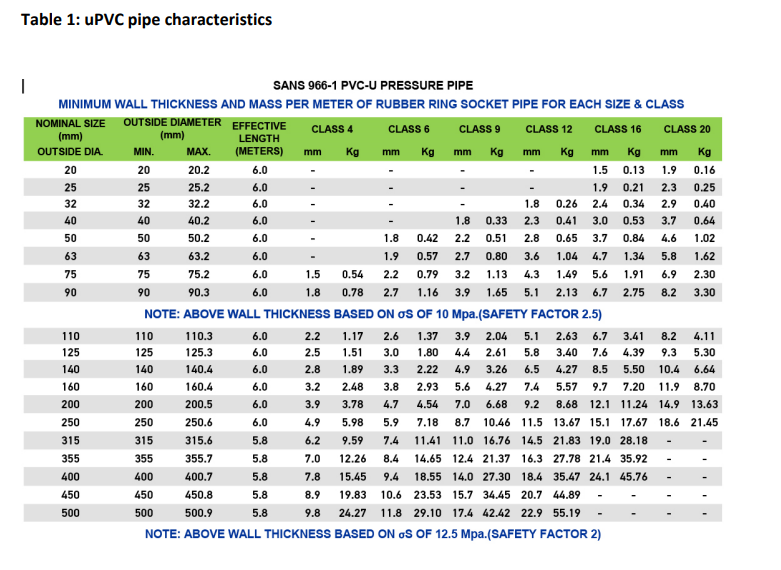 Pipe size. Pvc boru 0125x3m (et kalinligi-3,2mm). pvc boru 0110x2m (et kalinligi-3,2mm). 4 inch 10 sch thickness of the pipe.