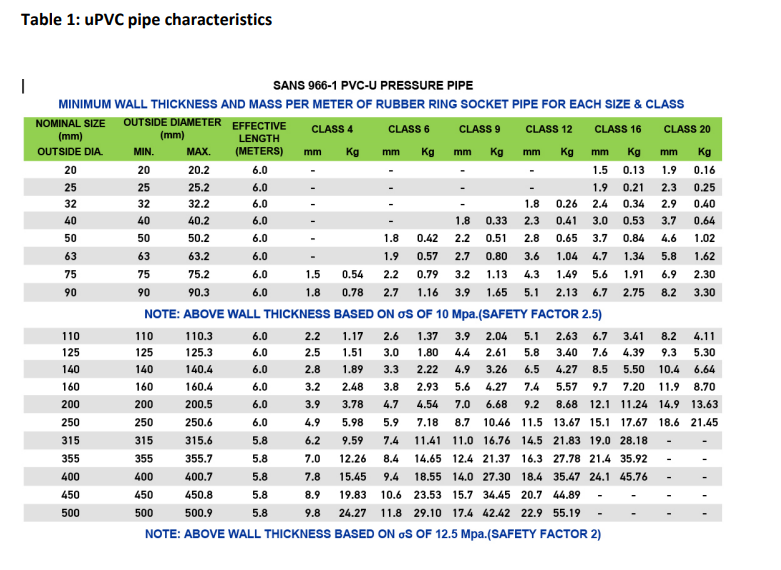 Pipe size. PVC boru 0125x3m (et kalinligi-3,2mm). PVC boru 0110x2m (et kalinligi-3,2mm). 4 Inch 10 sch Thickness of the Pipe.