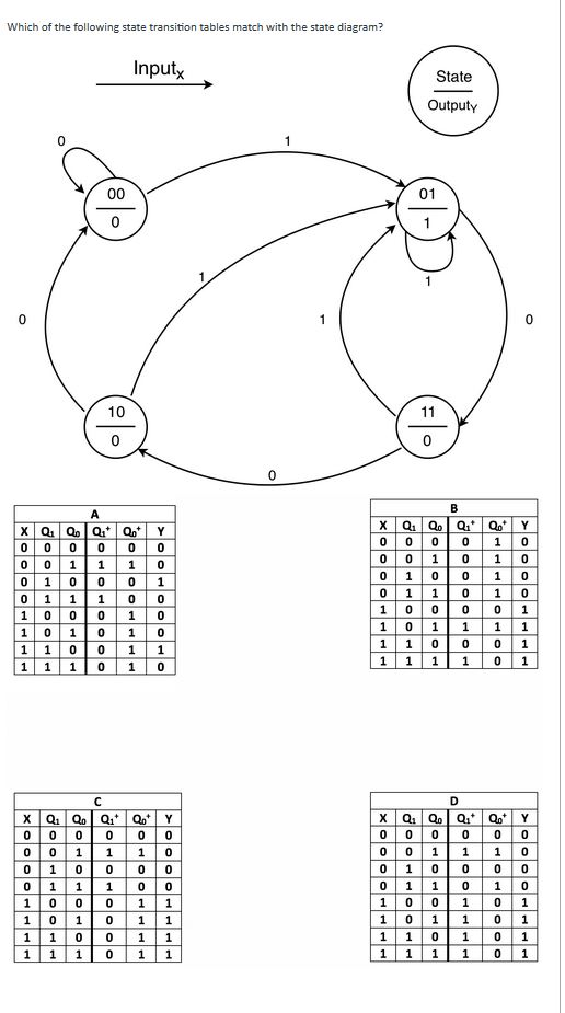 Solved Which of the following state transition tables match | Chegg.com