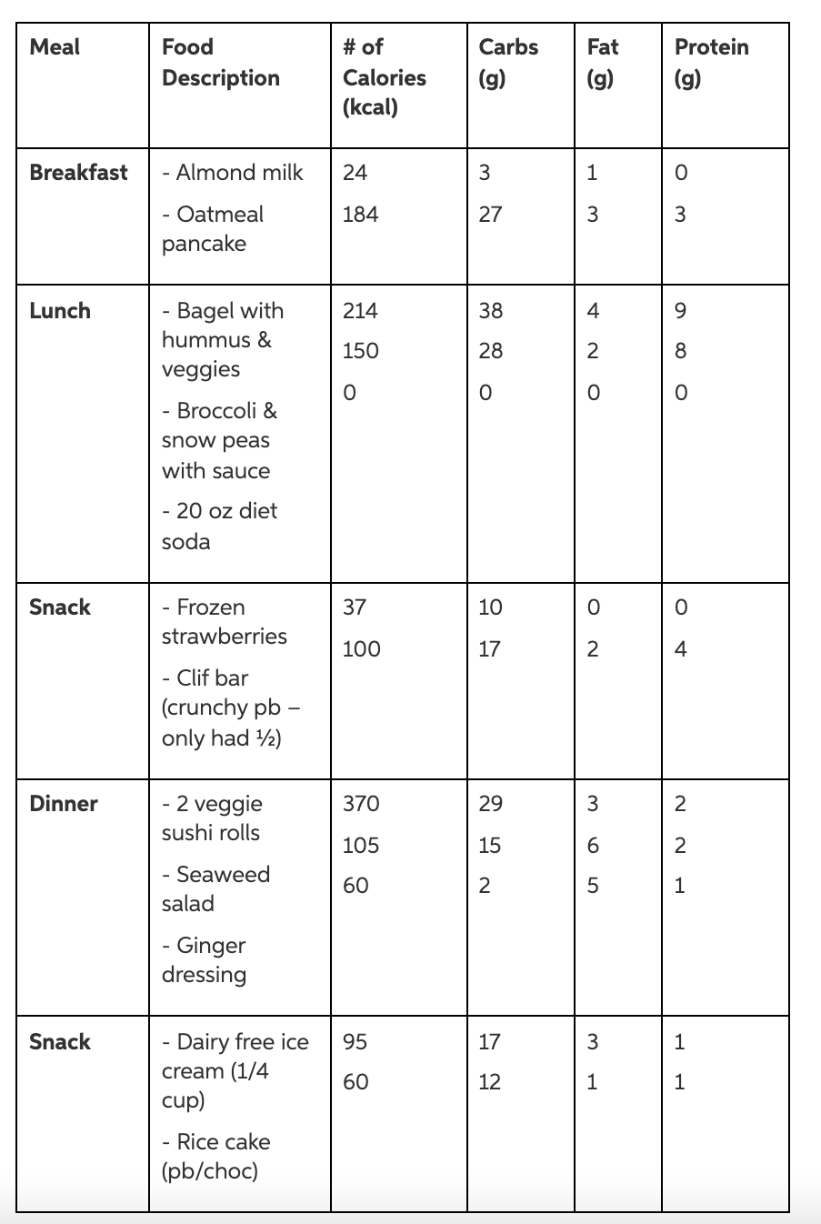 Solved 4. Vegetarian Diet (14 pts total) Listed below is an | Chegg.com