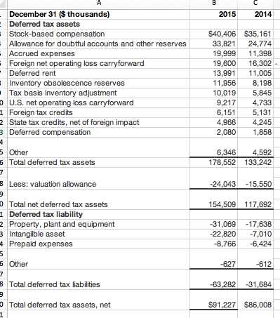 Solved Analyzing and Interpreting Tax Footnote (Financial | Chegg.com