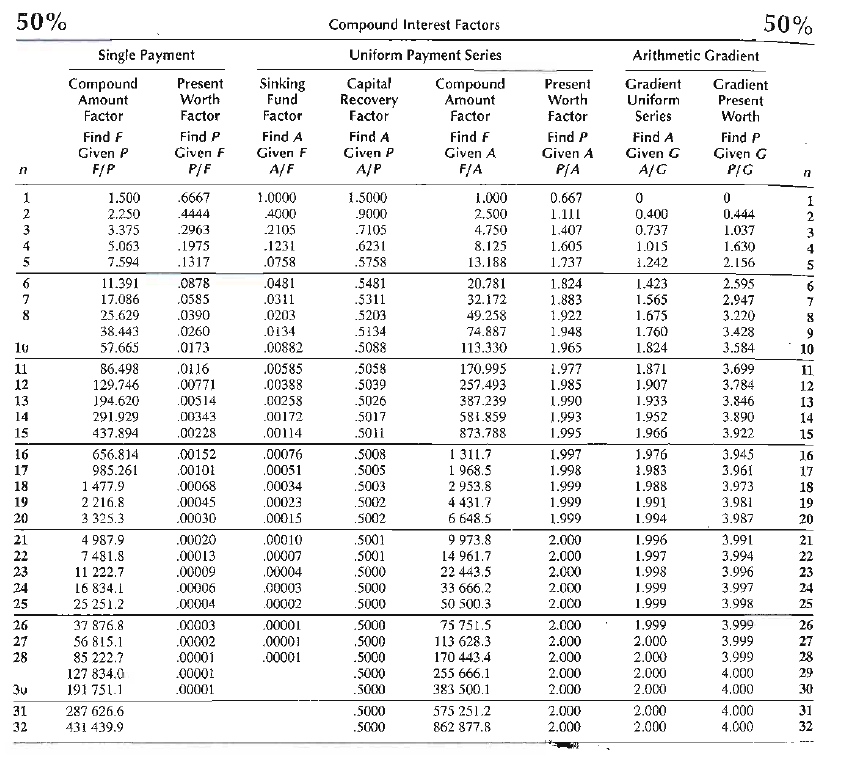 compound interest table