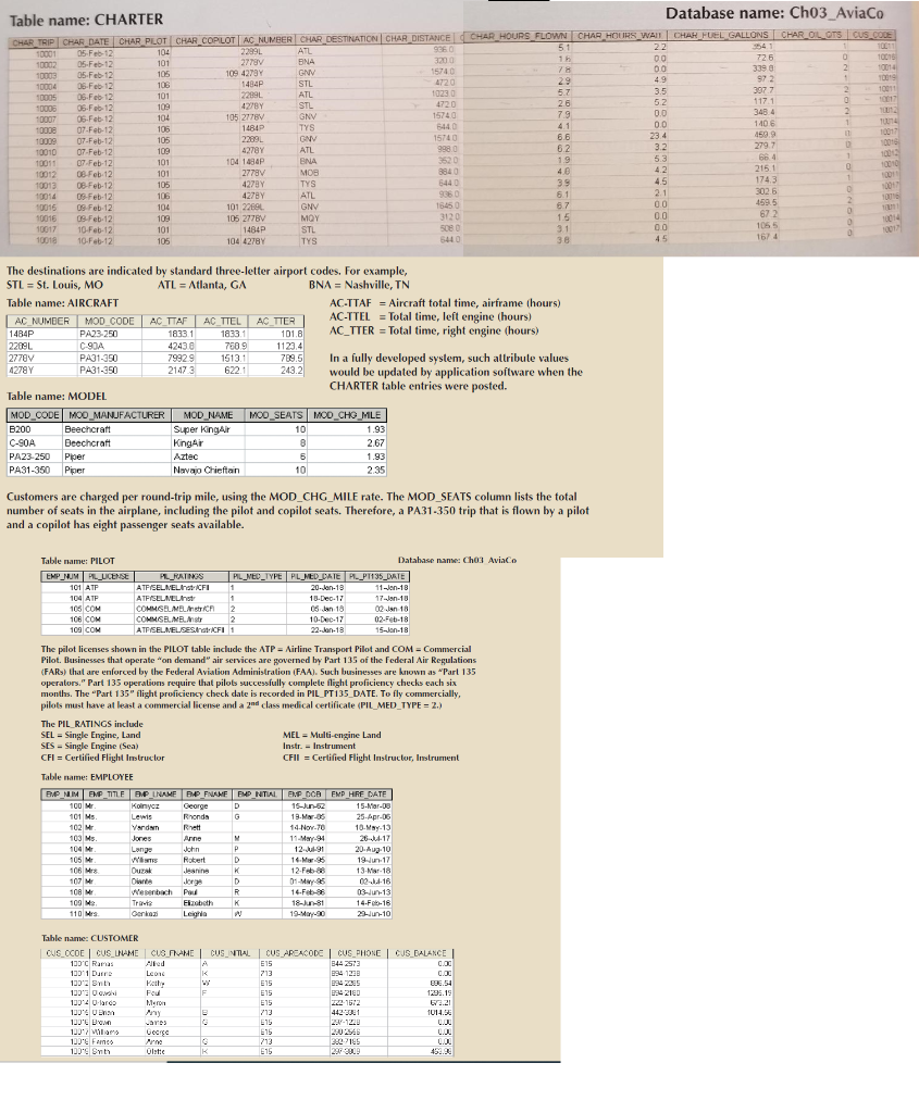 Solved For each table identify: A) All functional | Chegg.com