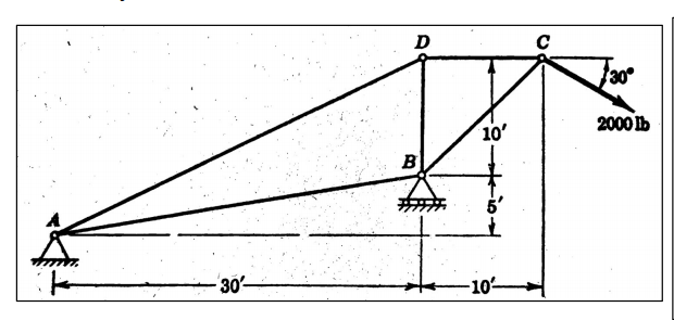 Solved Problem 4: The truss shown in Figure 4 is supported | Chegg.com