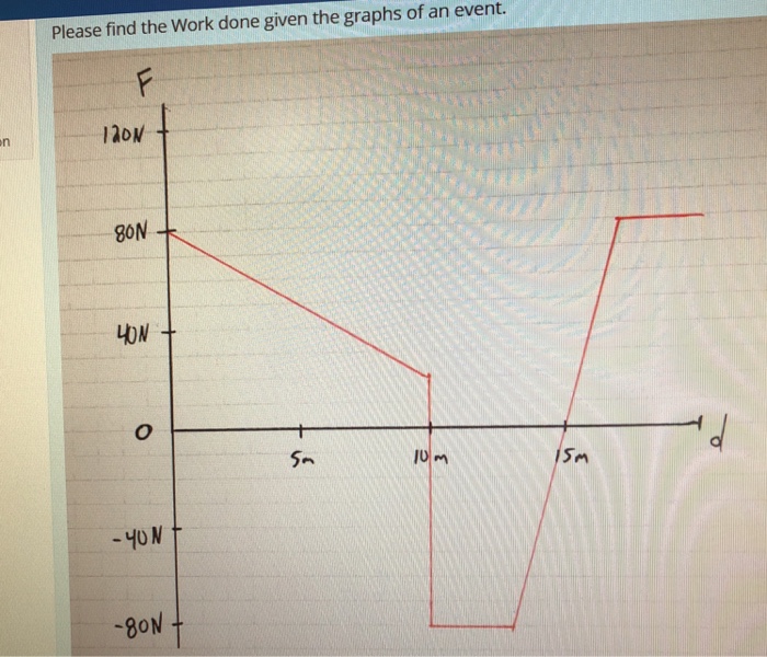 Solved Please find the work done given the graphs of an | Chegg.com