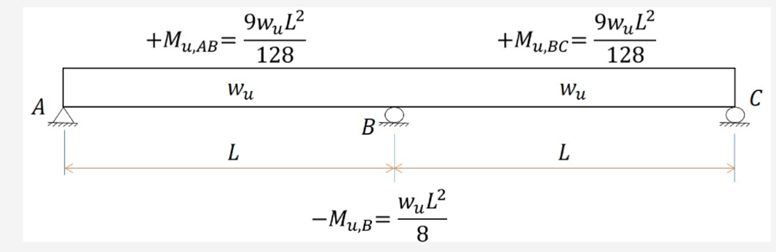 Solved For the given 2-span-continuous beams with equal | Chegg.com