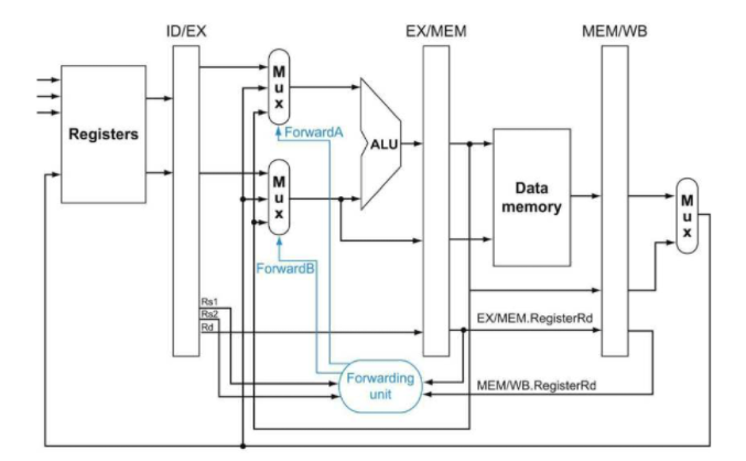 Solved ID/EX EX/MEM MEM/WB 3X Registers Forward ALU 3X Data | Chegg.com