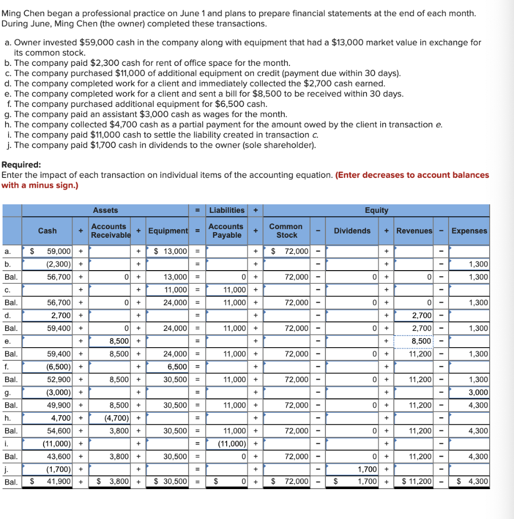 Simple tips to Calculate Amortization that have an extra Percentage