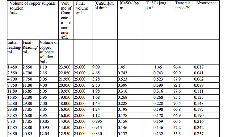 cuso4+nh3 ---> cunh3 2+Hi, can someone show me how | Chegg.com