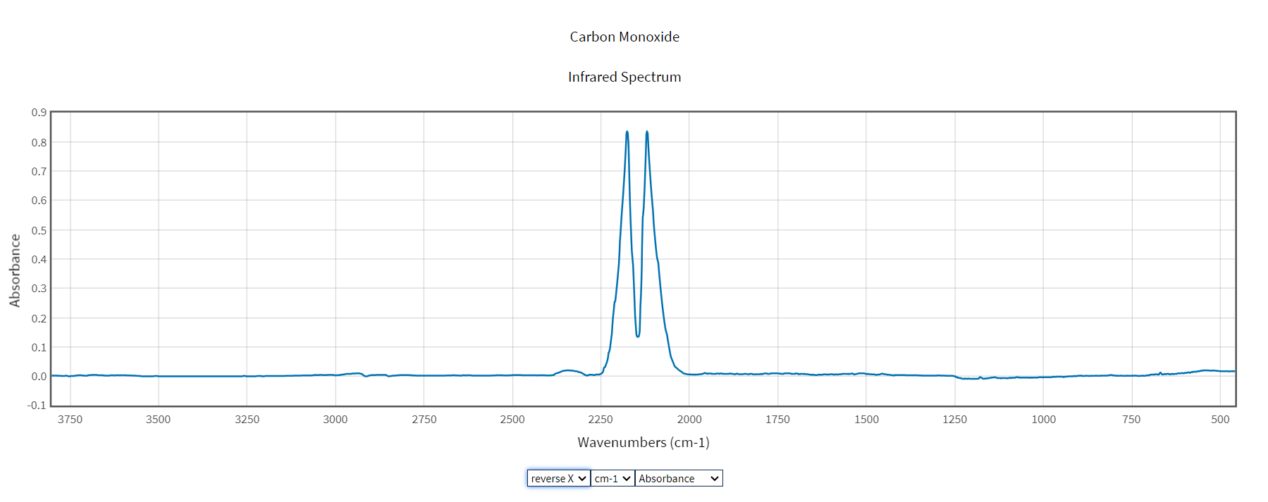 Solved Carbon Monoxide Infrared Spectrum