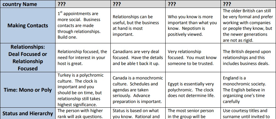 Please submit the country profile grid for each of | Chegg.com