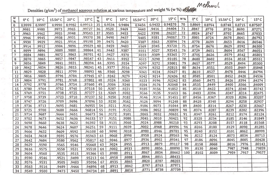 Solved ерору meThamo Find the density of the 23-mole % | Chegg.com