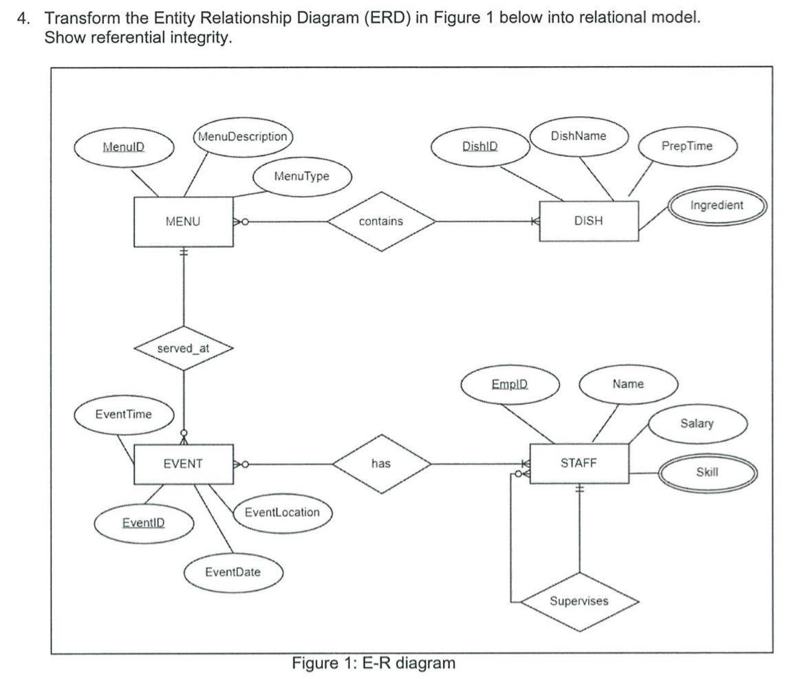 Solved Transform the Entity Relationship Diagram (ERD) in | Chegg.com