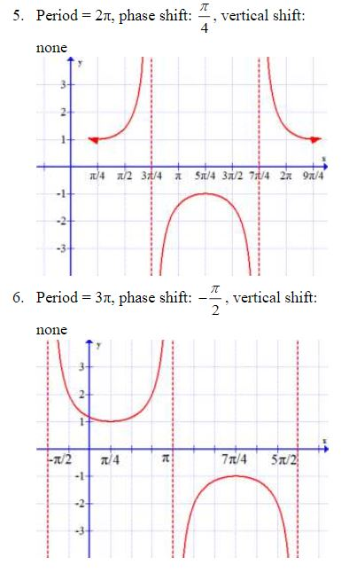 Solved I understand how to get the period, phase shift, | Chegg.com