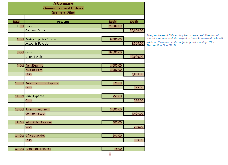 Solved A Company General Journal Entries October, 20xx