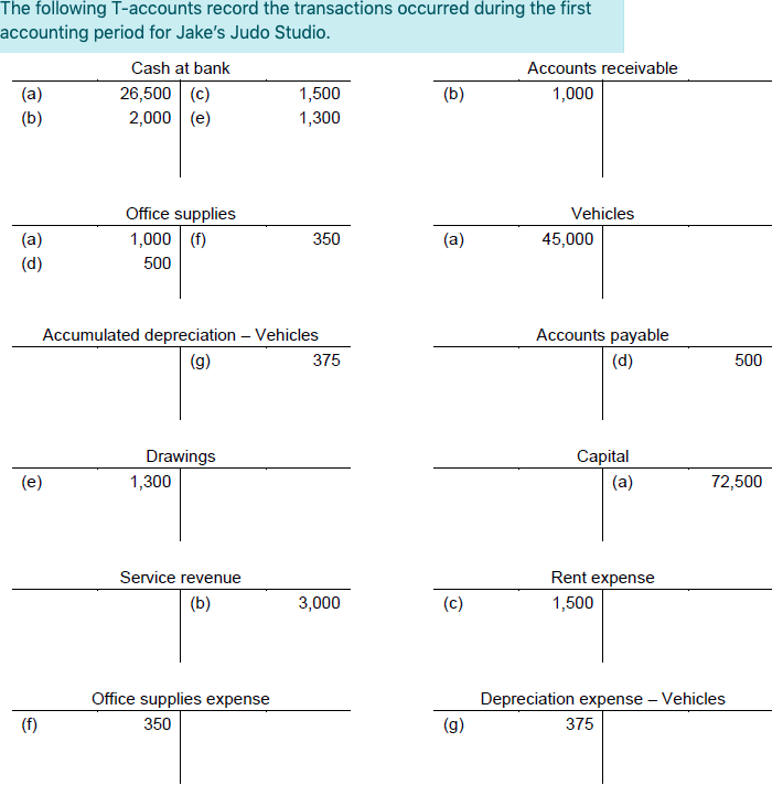 Solved The following T-accounts record the transactions | Chegg.com