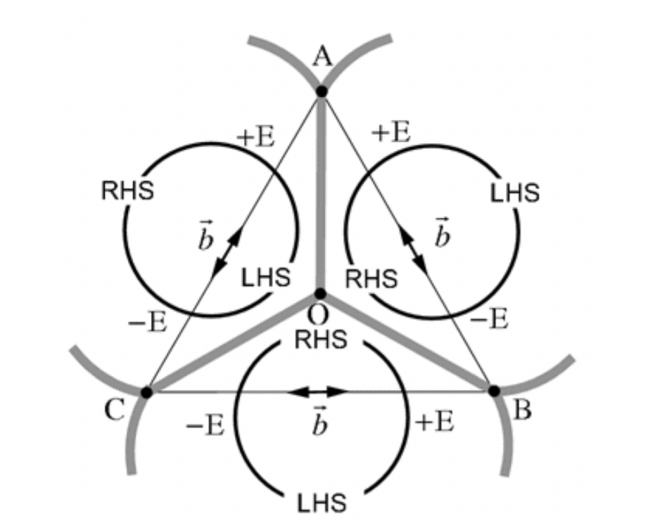 Solved Three circular glide dislocation loops lying on a | Chegg.com