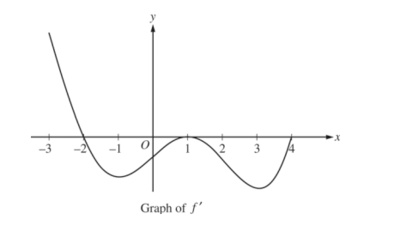 Solved 1. Below is the graph the 2nd derivative of a | Chegg.com
