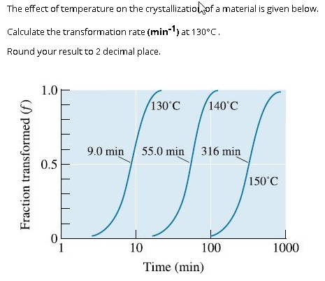 Solved The effect of temperature on the crystallization of a | Chegg.com