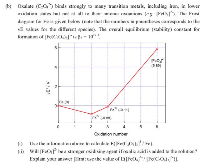 Solved B Oxalate C2042 Binds Strongly To Many Transit Chegg Com