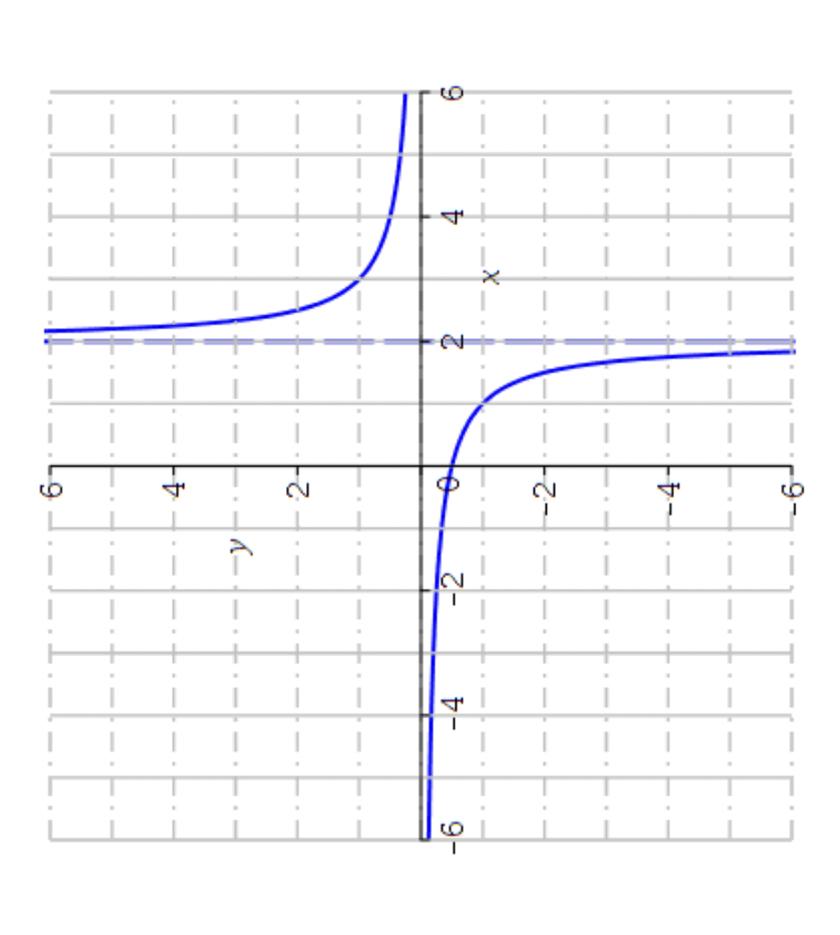 Solved -6 - 4 -y In 4- 2- 4 6 Given The Graph Of F (x) 