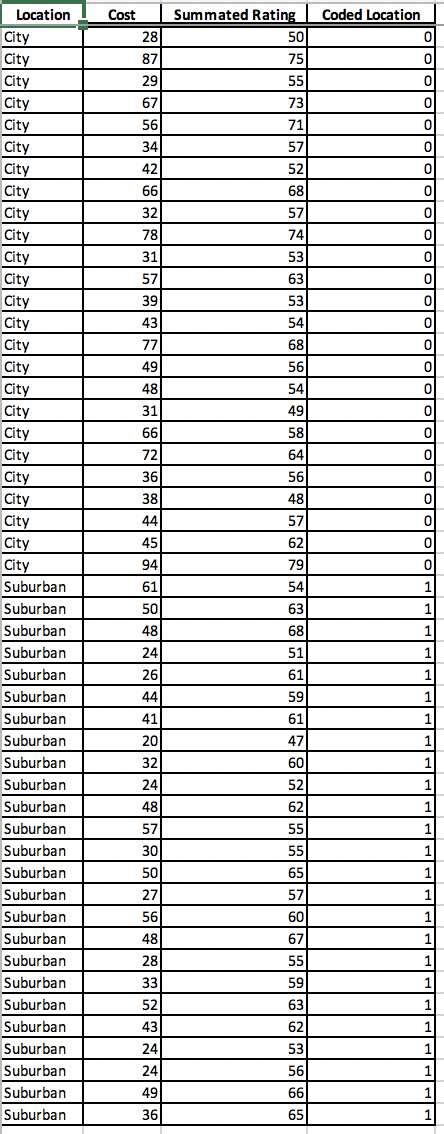 Solved A Company Publishes Restaurant Ratings For Various 