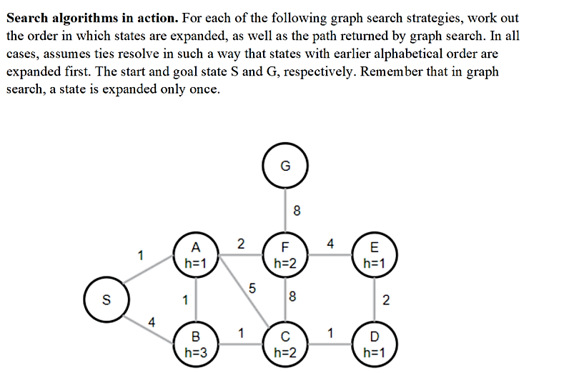 Solved Find breadthfirst , depthfirst ,uniform cost