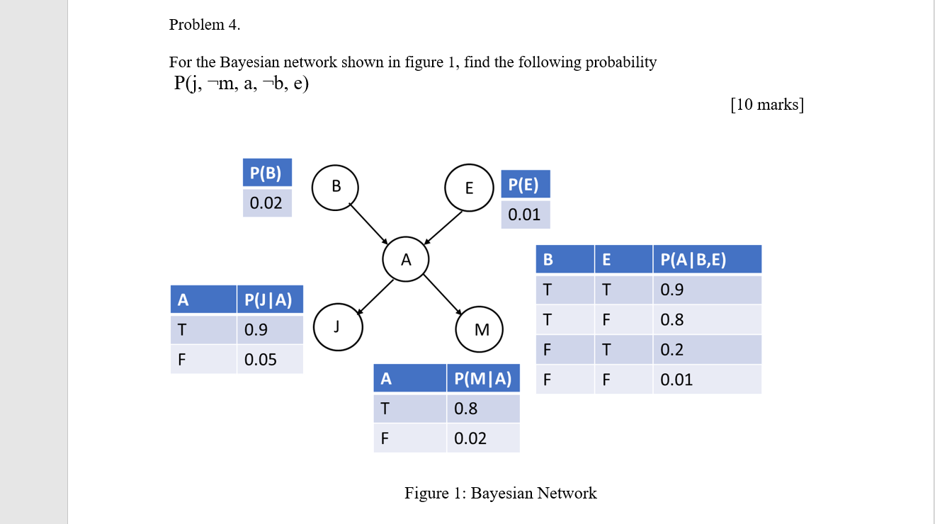 Solved Problem 4. For the Bayesian network shown in figure | Chegg.com