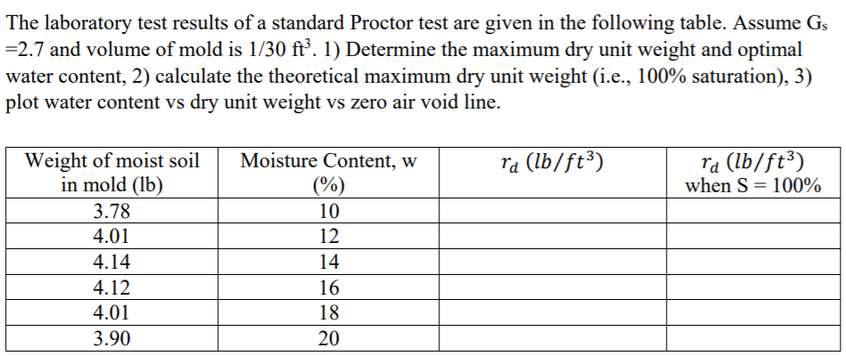Solved The laboratory test results of a standard Proctor | Chegg.com