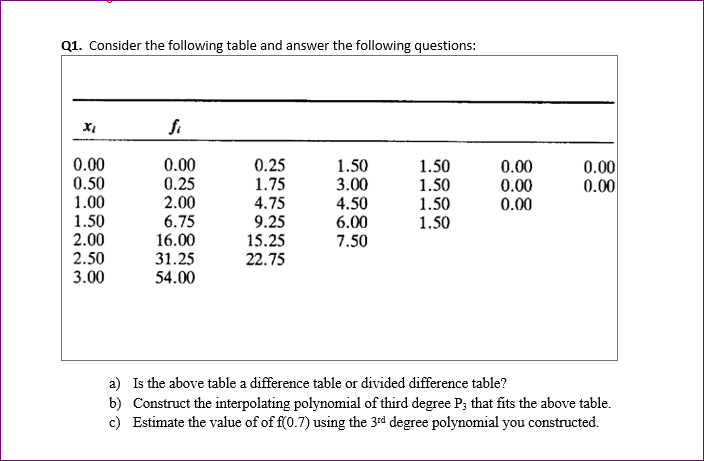 Solved Q1. Consider the following table and answer the | Chegg.com