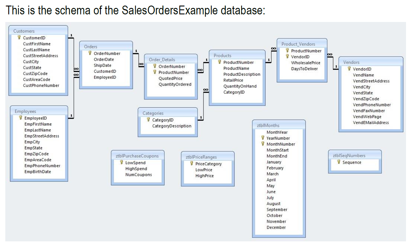 Solved This is the schema of the Sales OrdersExample | Chegg.com