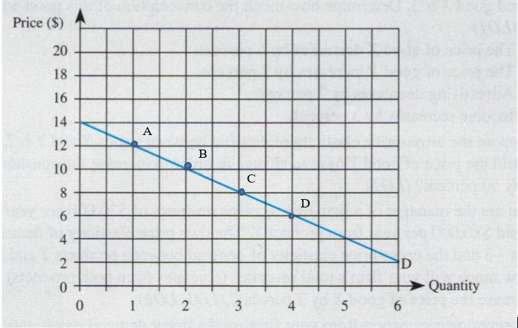 point method price elasticity of demand