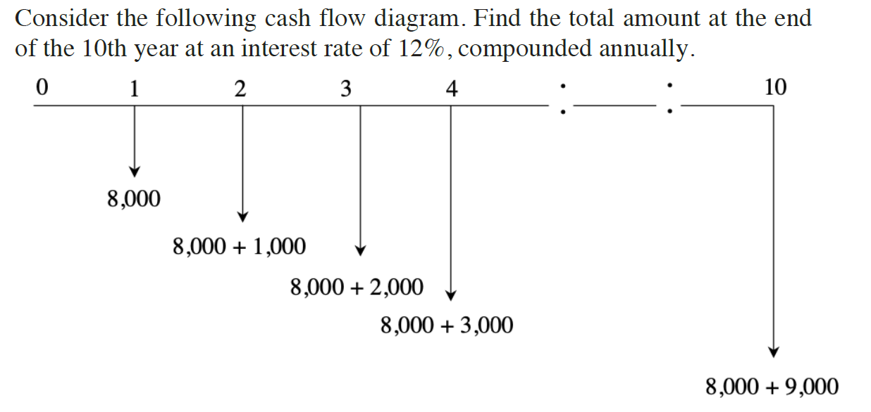 Solved Consider the following cash flow diagram. Find the | Chegg.com