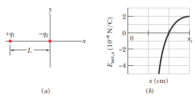 Solved Part (a) of the figure shows two charged particles | Chegg.com