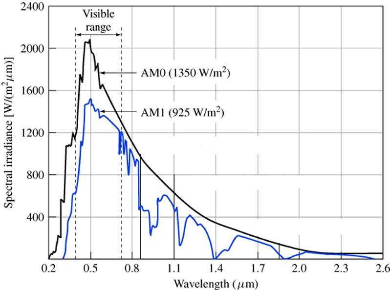 Solved Figure Below Shows A Solar Spectrum Irradiance At Air | Chegg.com