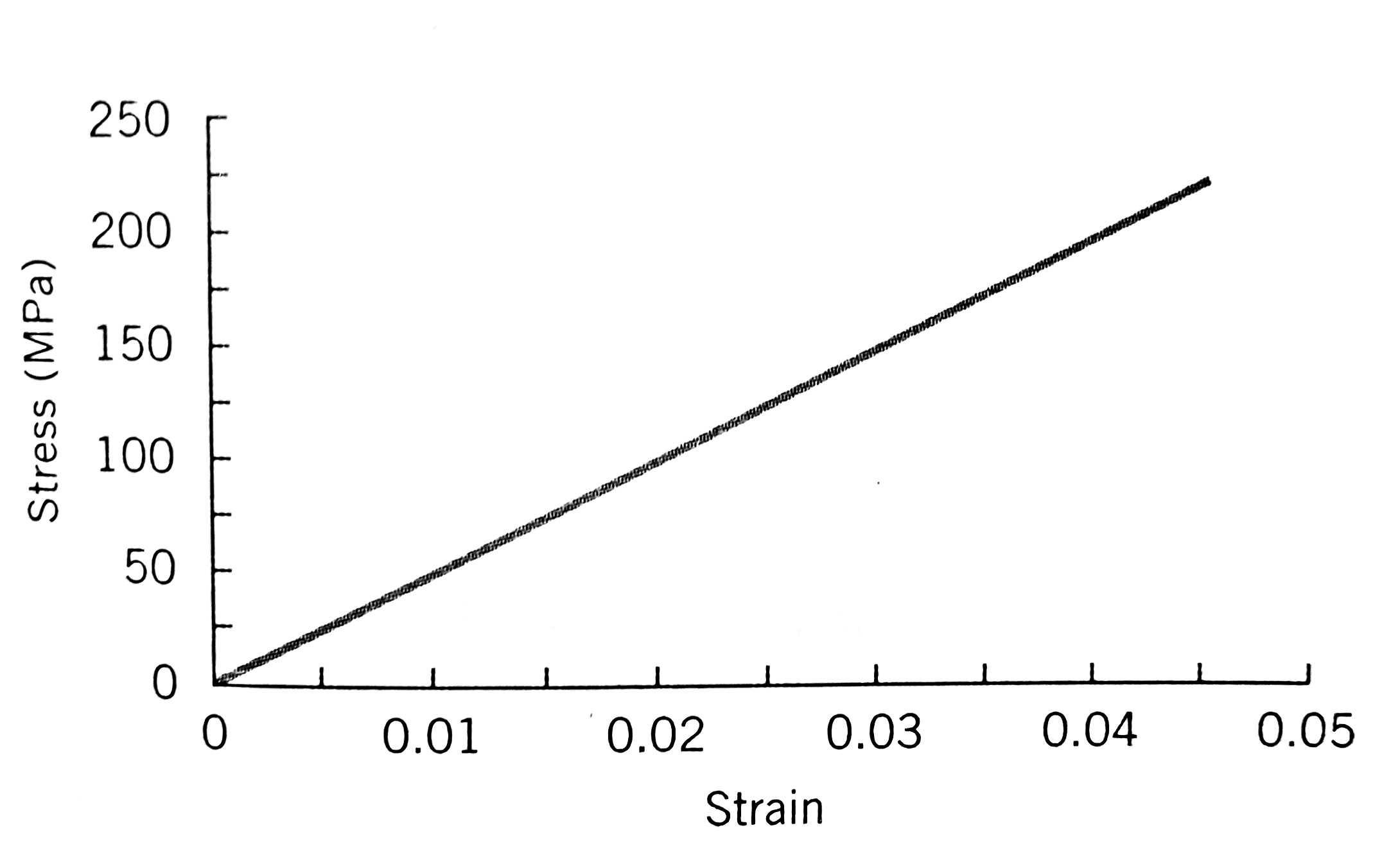 Solved Please teach me how to calculate the yield, tensile | Chegg.com