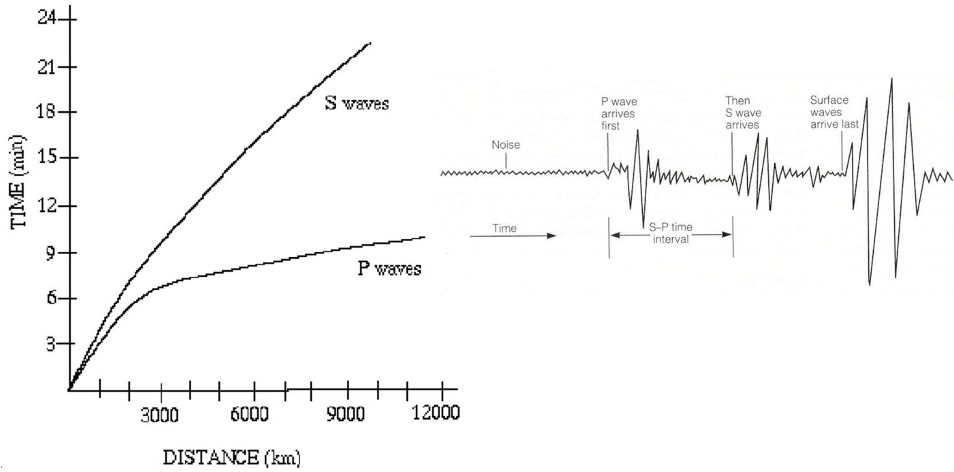 P-waves and S-waves - which are faster?