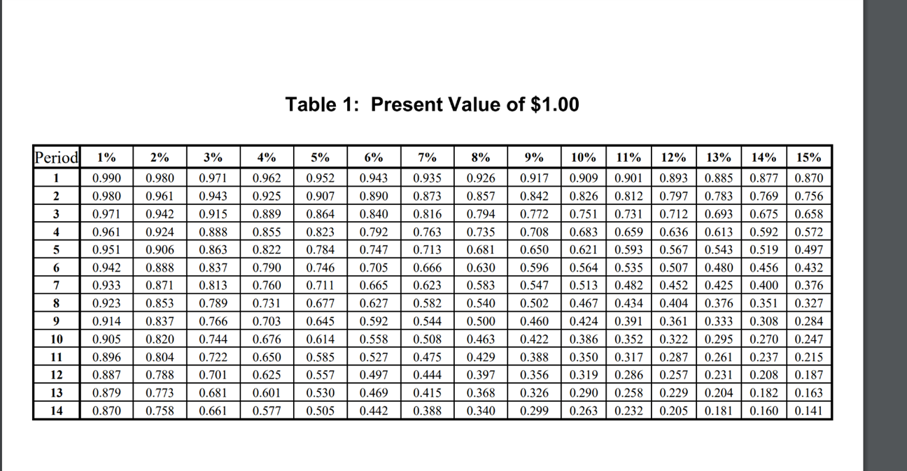 Solved Table 1: Present Value of $1.00 Period 1% 2% 3% 4% 5% | Chegg.com