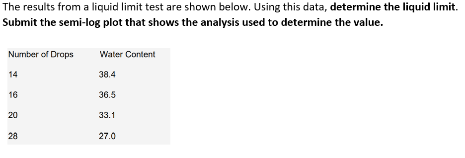 Solved The Results From A Liquid Limit Test Are Shown Below. | Chegg.com