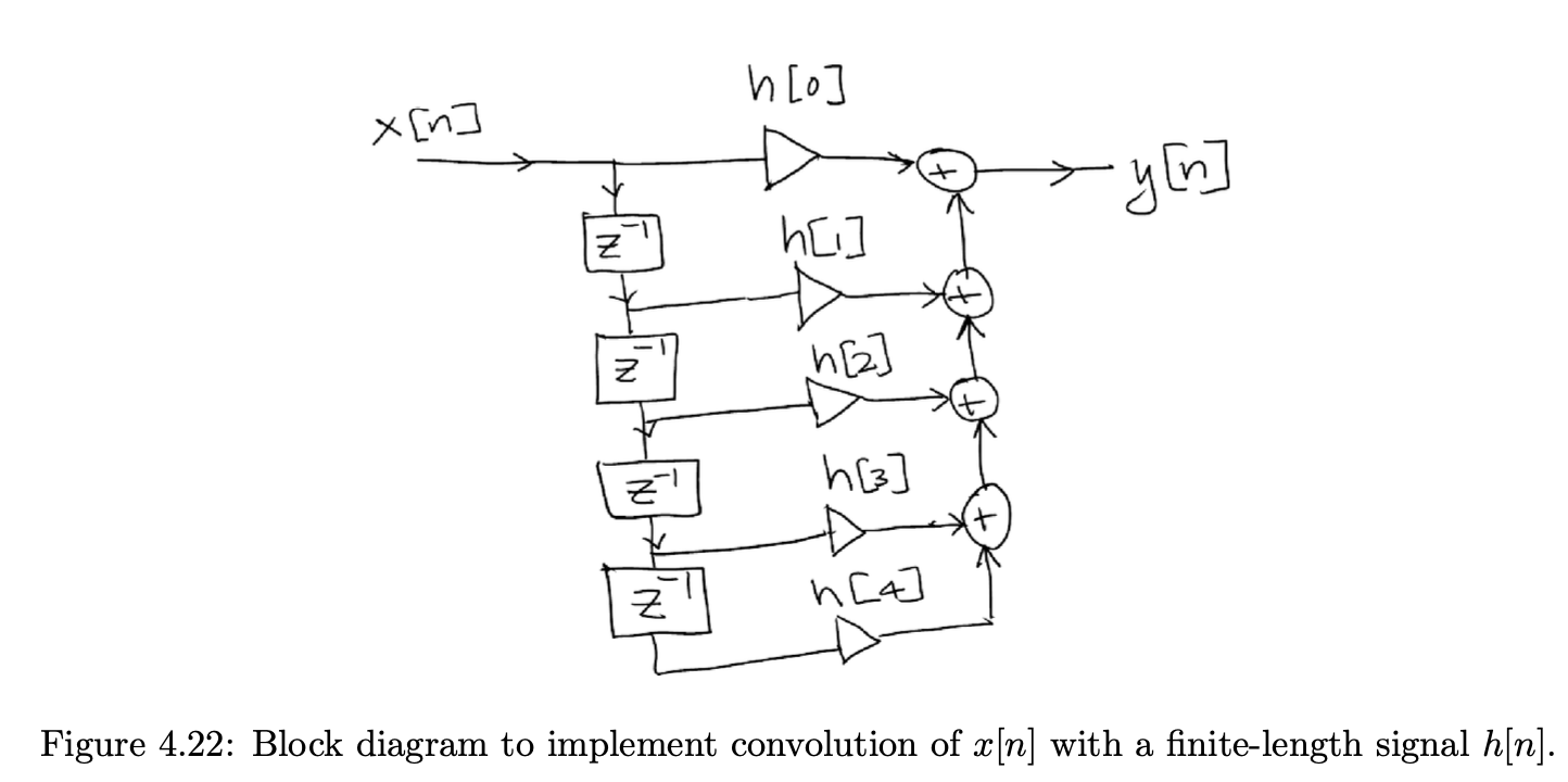 Solved 2 The Convolution Sum Of Signals X N And H N Is Chegg Com