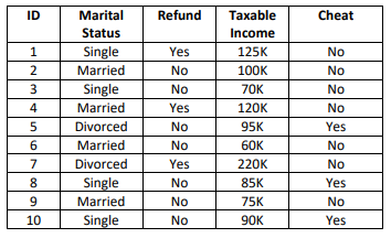 Solved Train an ID3 decision tree for a dataset shown in the | Chegg.com