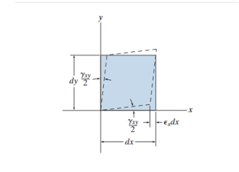 Solved The State Of Plane Strain On An Element Has | Chegg.com